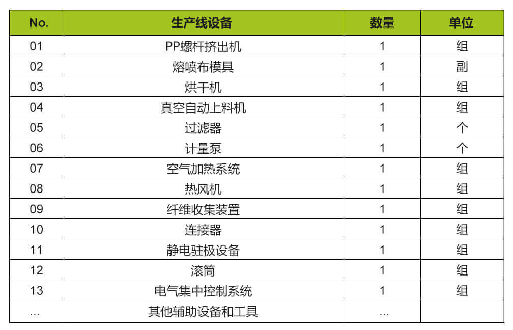 熔喷生产线装备表格清单